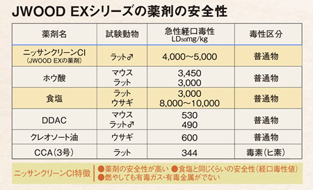 JWOOD EXシリーズの薬剤の安全性