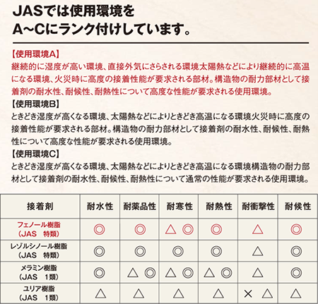 JASでは使用環境をA~Cにランク付けしています。