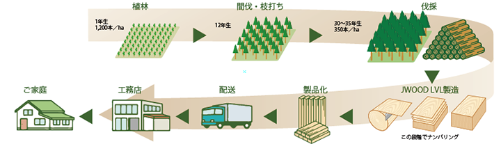 トレーサビリティの管理