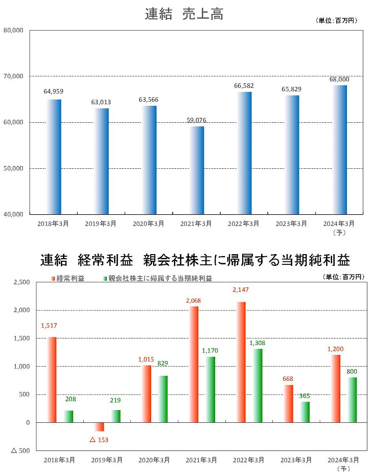 推移グラフ（連結）