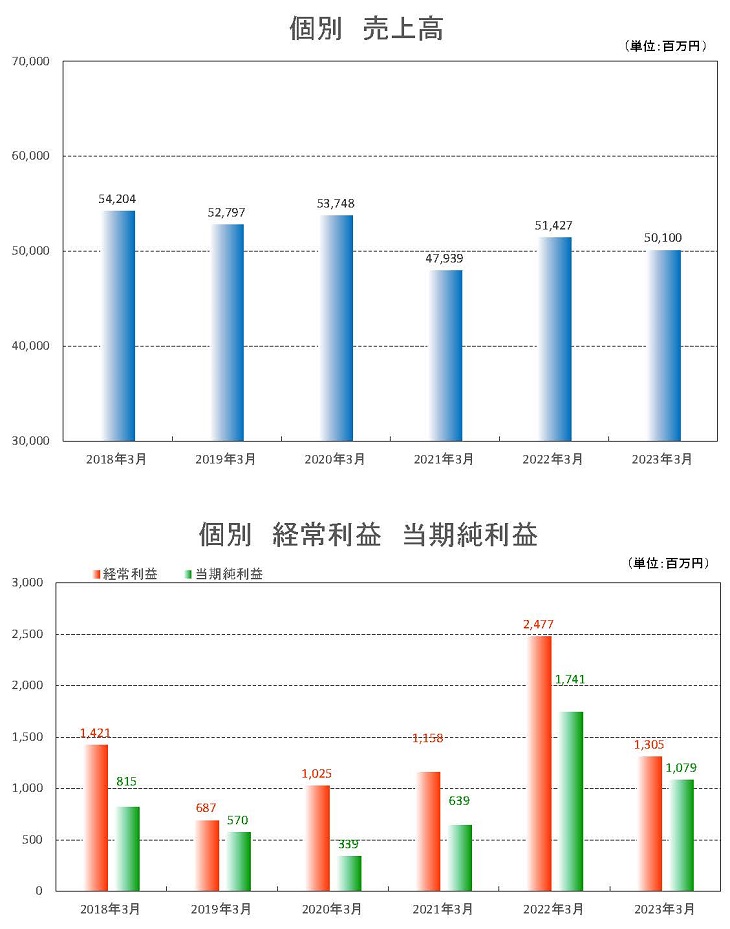 推移グラフ(個別)