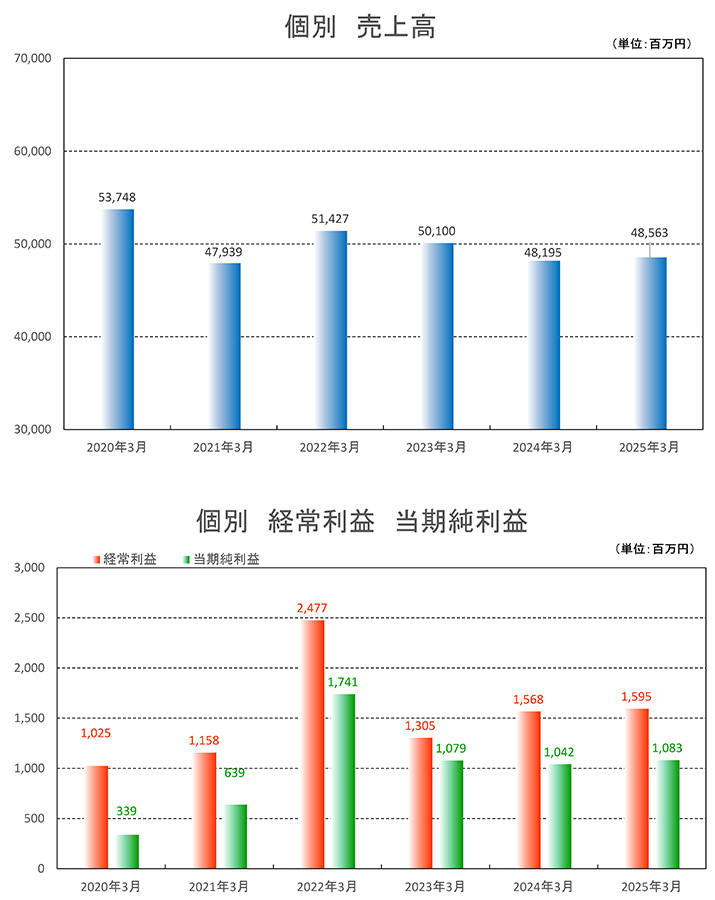 推移グラフ(個別)