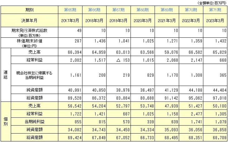財務指標推移表