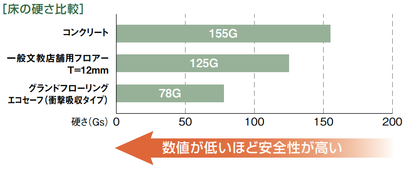 グランドFL　エコセーフ　硬さ比較