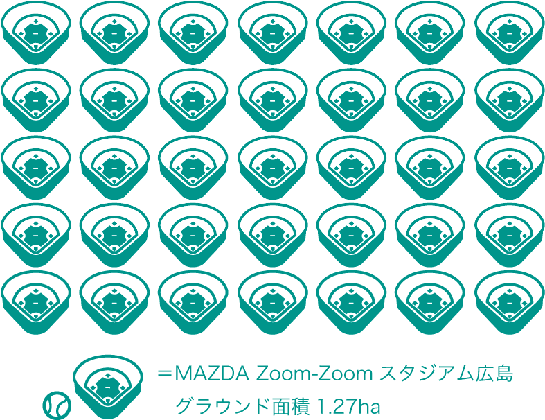 MAZDA Zoom-Zoom スタジアム広島　1個あたり1.27ha(グラウンド面積)