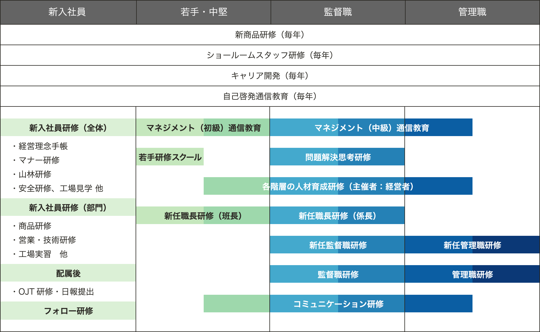 ウッドワンの教育体制