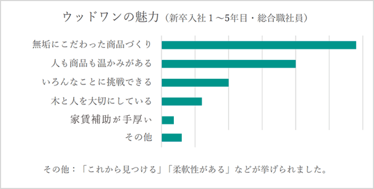 ウッドワンの魅力データ