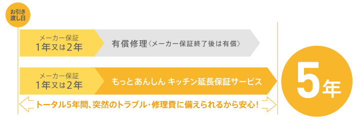 メーカー保証の安心を、より長く