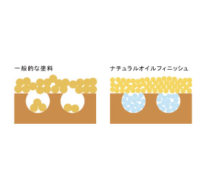 特徴1 ナチュラルオイルフィニッシュ