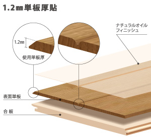 特徴2 1.2mm単板厚貼