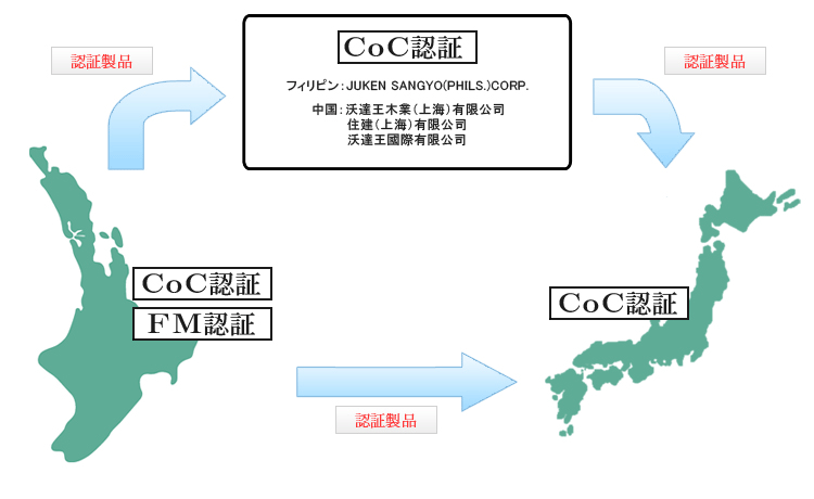 材料・製品の流通経路