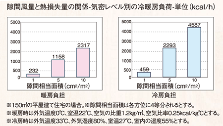 隙間風量と熱損失量の関係