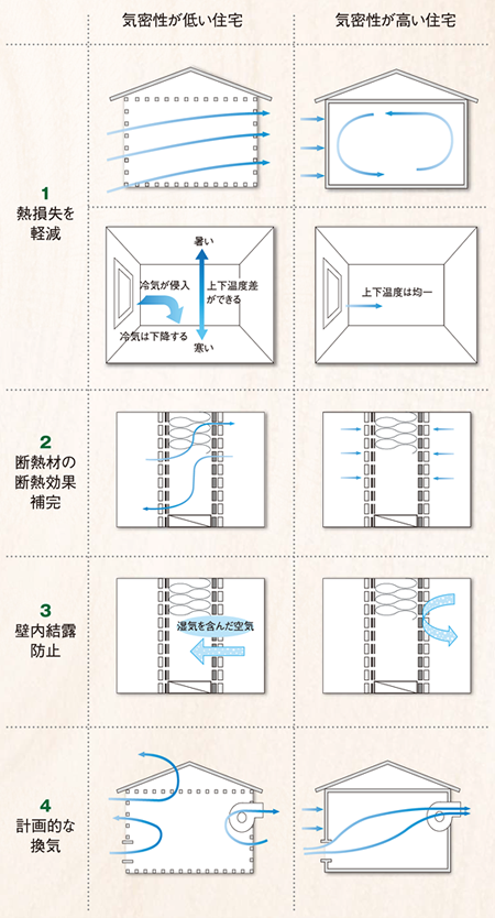 気密性についての図説