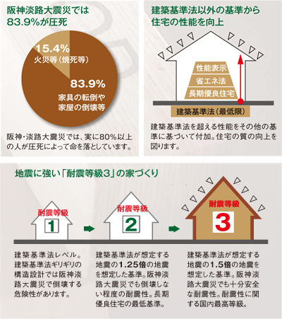 『耐震等級3』の家づくり