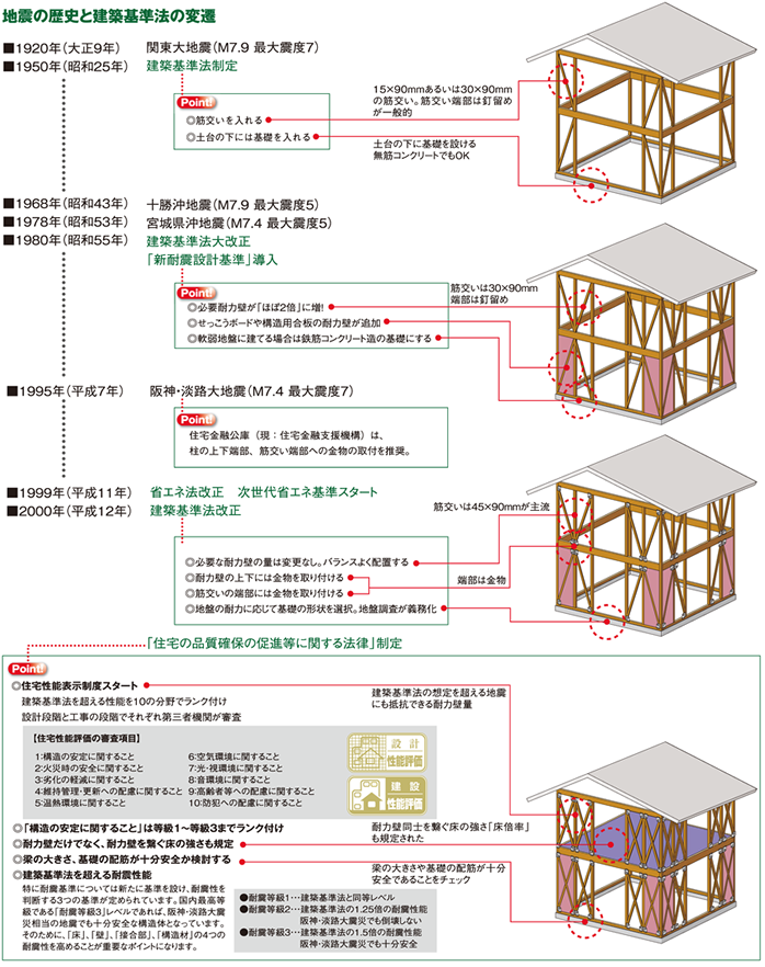 地震の歴史と建築基準法の変遷