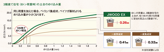 3階建て住宅(6トン荷重時)の土台のめり込み量