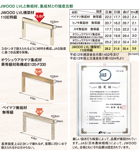 JWOOD LVLと無垢材、集成材との強度比較