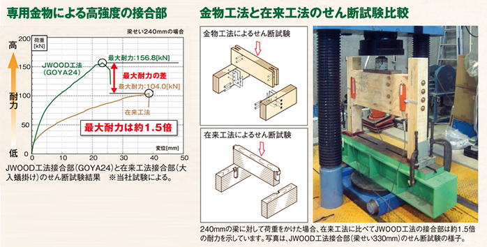 JWOOD工法結合部と在来工法結合部のせん断試験結果、金物工法と在来工法のせん断試験比較