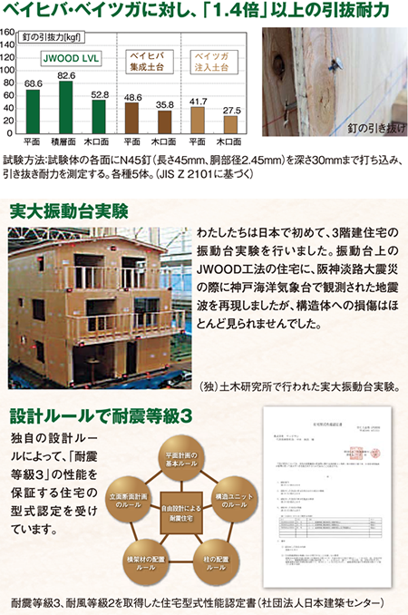 ベイヒバ・ベイツガに対し、「1.4倍」以上の引抜耐力/実大振動台実験