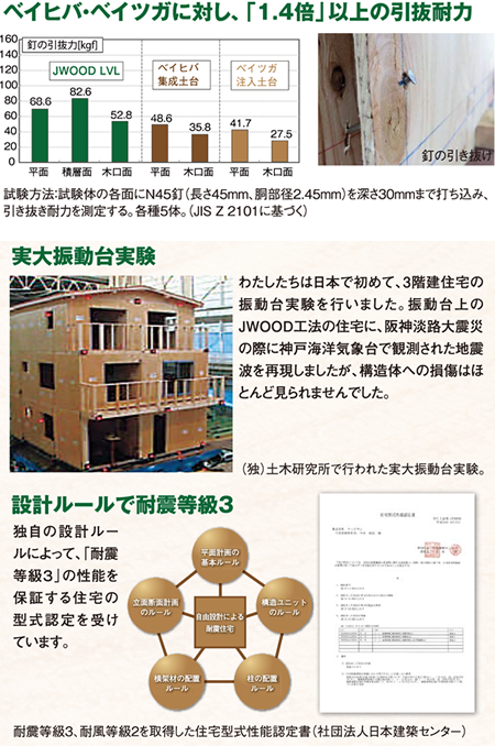 ベイヒバ・ベイツガに対し、「1.4倍」以上の引抜耐力／実大振動台実験