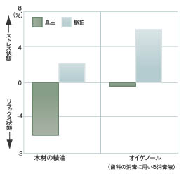 ストレス抑制