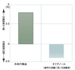 作業効率の向上