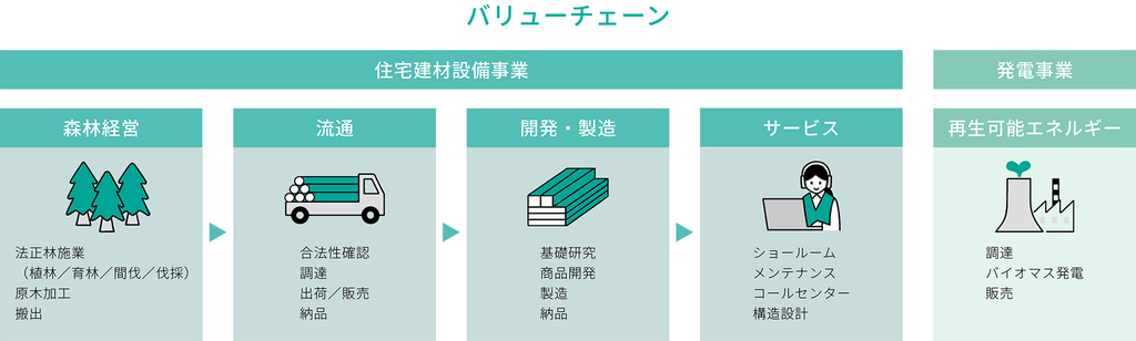 ウッドワンのバリューチェーンの流れイラスト