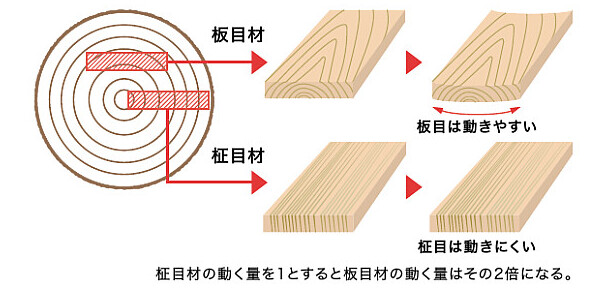木取り（板目材、柾目材）のイラスト