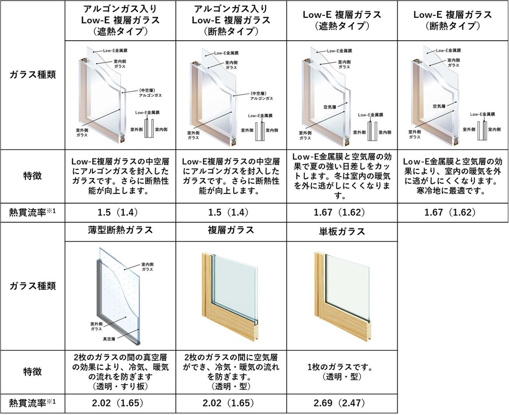 MOKUサッシ対象ガラス一覧（子育てエコホーム支援事業 省エネ基準レベル）