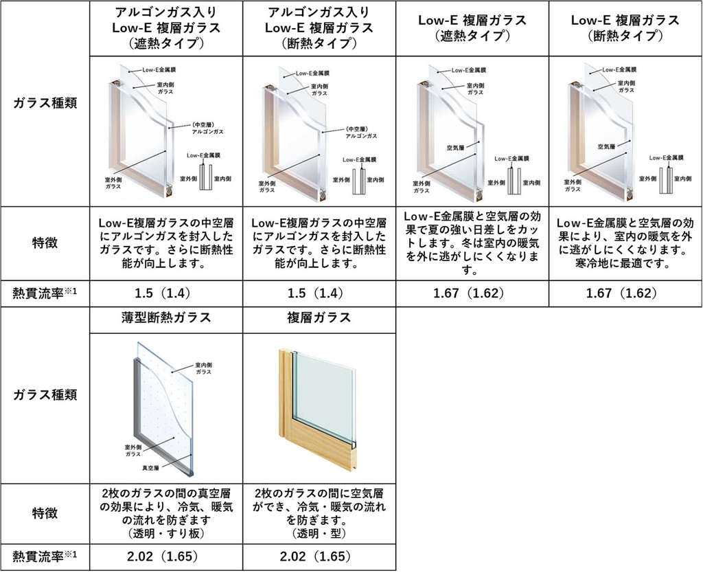 MOKUサッシ対象ガラス一覧（子育てエコホーム支援事業 ZEHレベル）