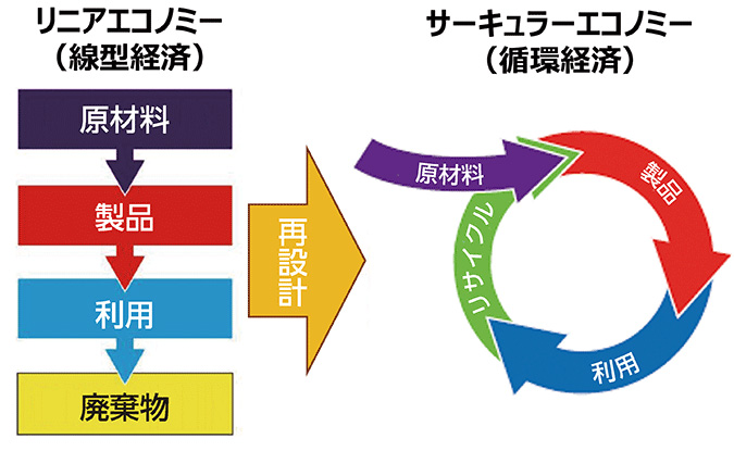 リニアエコノミー、サーキュラーエコノミーの概要図