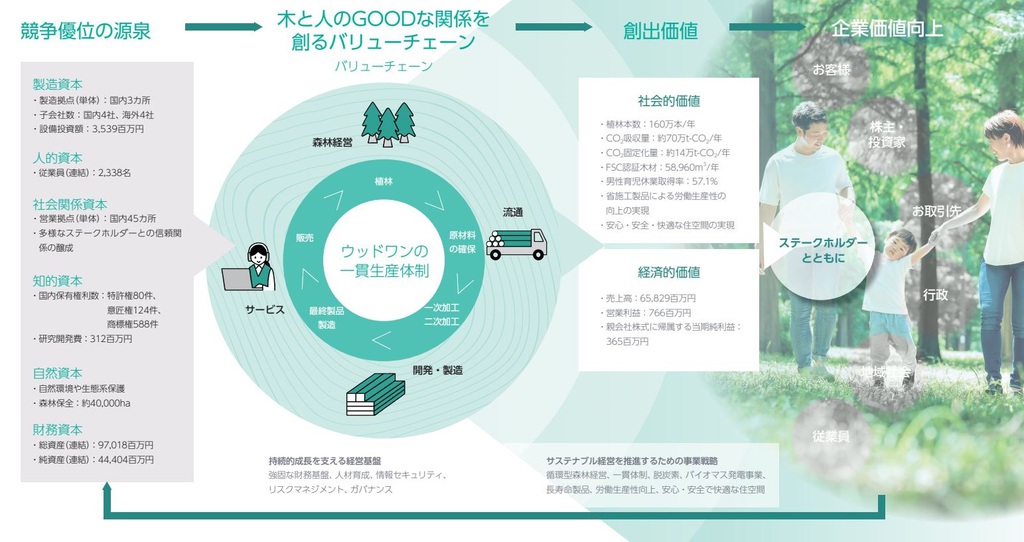 ウッドワンの価値創造の概要図