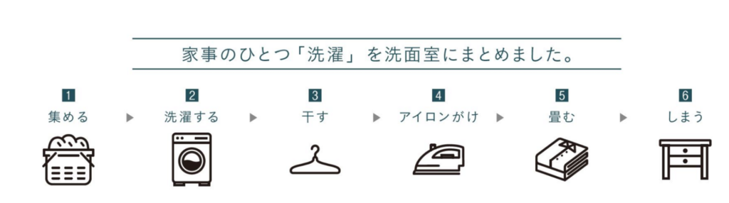 洗濯の手順