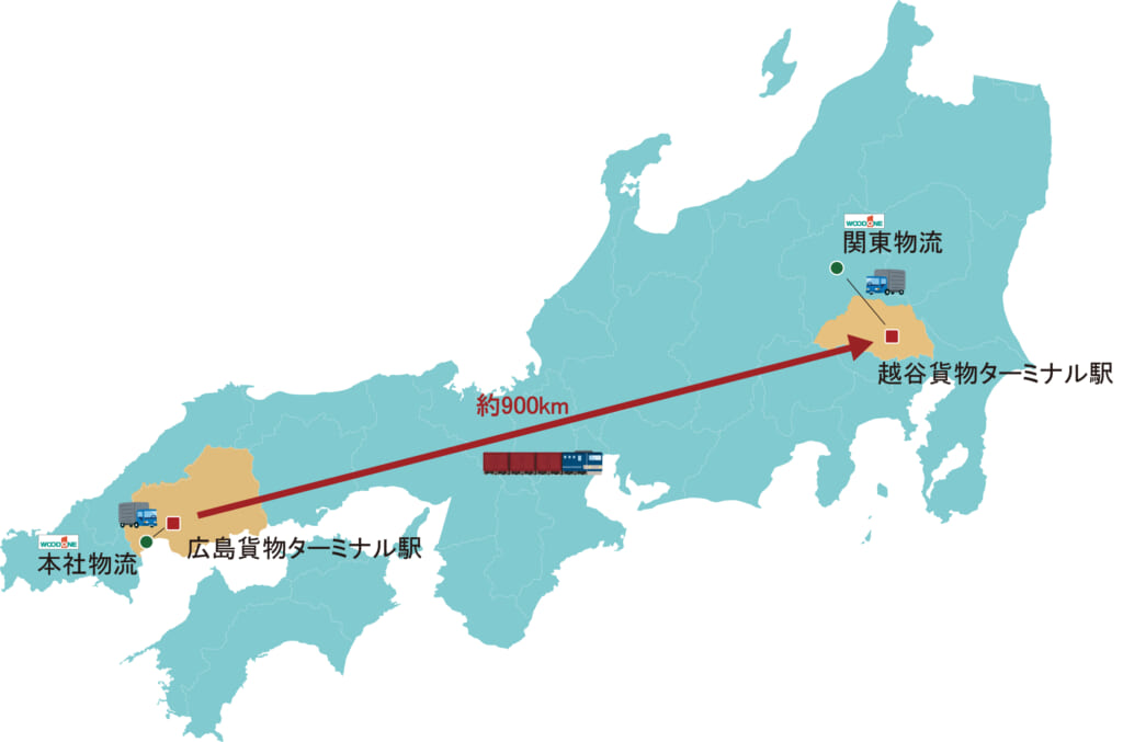 ウッドワンが推進するモーダルシフトによる物流の図解。広島の本社物流から関東の物流センターまで、トラック輸送と鉄道輸送（約900km）を組み合わせた効率的な輸送経路が示されている。