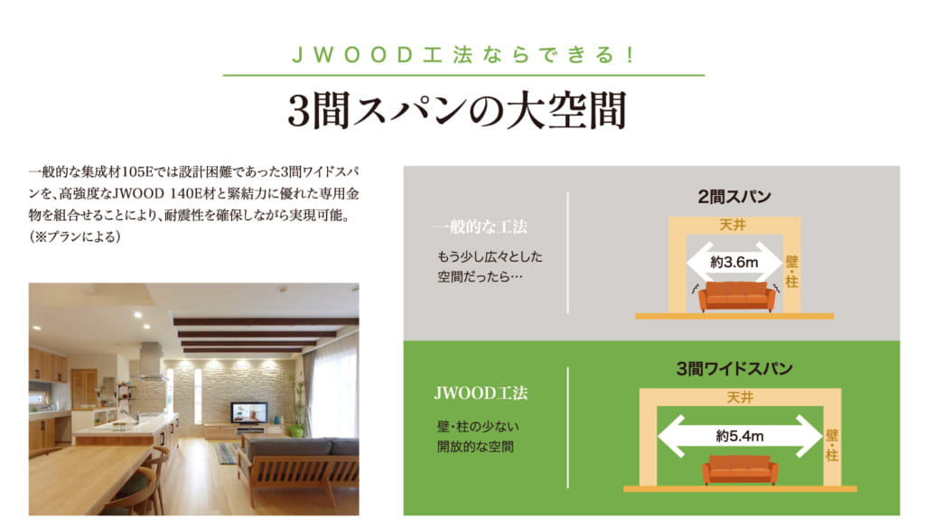 住宅の広告画像。JWOOD工法を用いることで、柱や壁が少ない3間（約5.4m）のワイドスパンによる大空間が実現できることを強調している。実際の広々としたリビングダイニングの写真と、一般的な工法（2間スパン、約3.6m）との間取り比較図が併記されている。