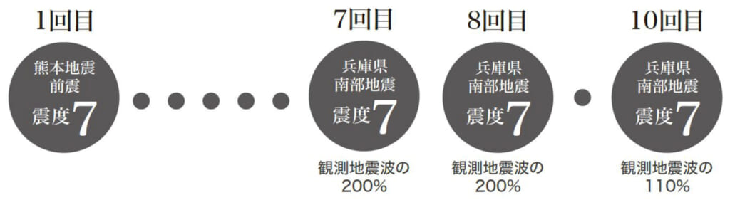 建物の耐震実験における加振履歴を示すインフォグラフィック。1回目は熊本地震前震（震度7）、7回目と8回目は兵庫県南部地震（震度7、観測波の200%）、そして10回目は兵庫県南部地震（震度7、観測波の110%）の揺れが加えられたことが示されている。