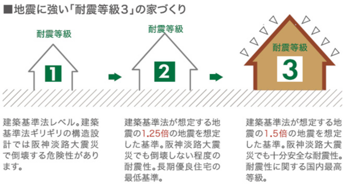 地震に強い「耐震等級3」の家づくり