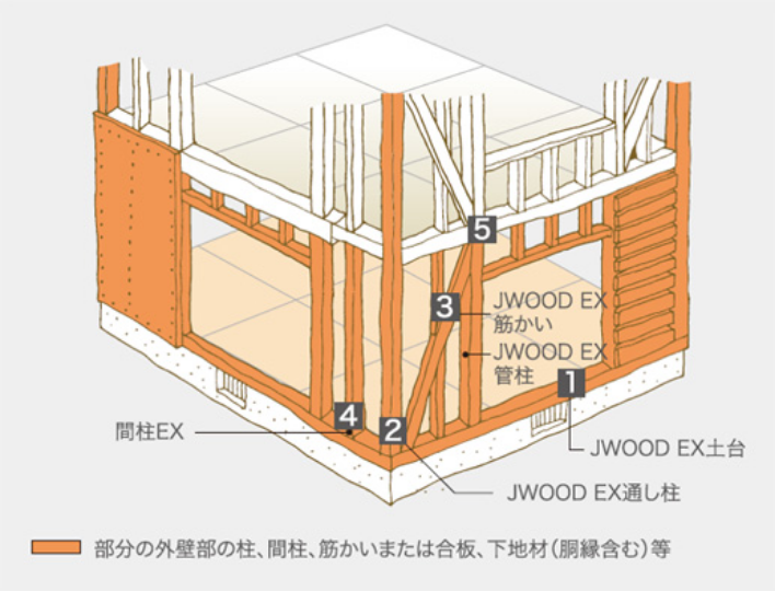 高耐久性部材JWOOD EXを使用