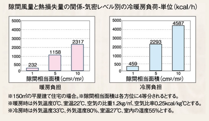 隙間相当面積(建物の隙間面積)による冷暖房負荷のグラフ