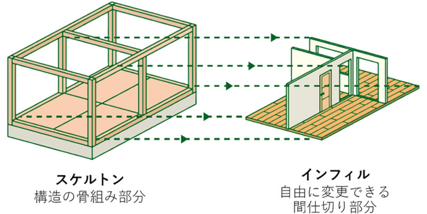 間取り変更を可能にする、オリジナル施工システム