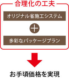 合理化の工夫でお手頃価格を実現