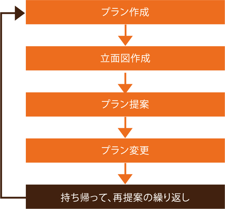 プラン作成→立面図作成→プラン提案→プラン変更