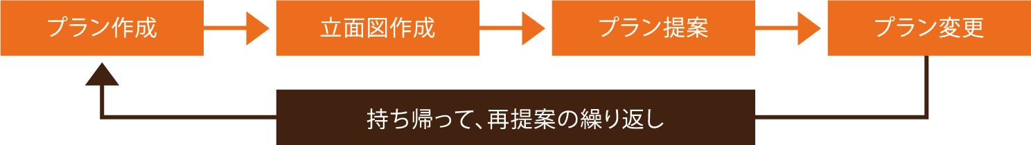 プラン作成→立面図作成→プラン提案→プラン変更