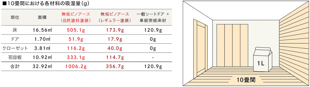 10畳間における各材料の吸湿量