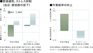 緊張緩和、ストレス抑制