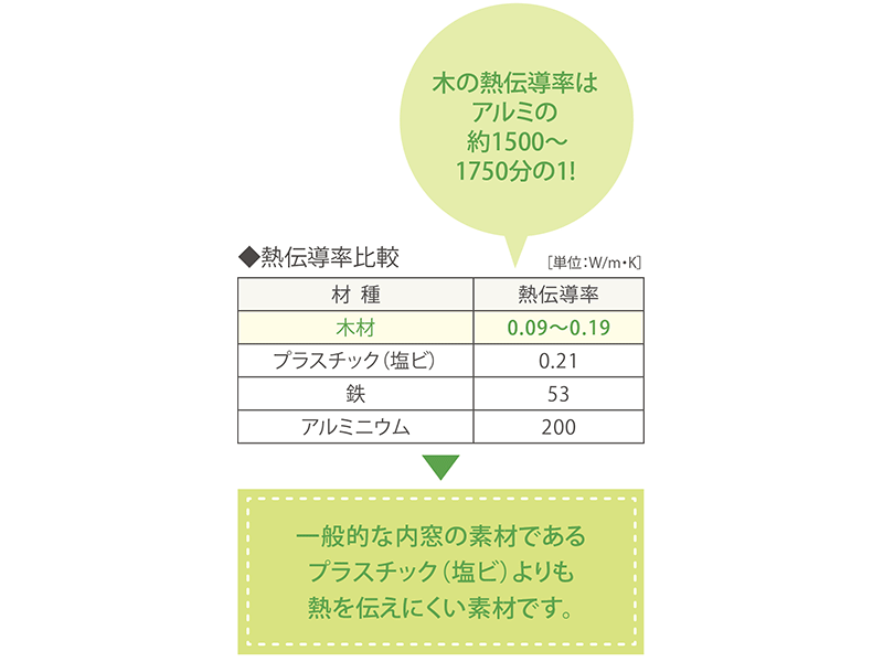 木は熱を通しにくい