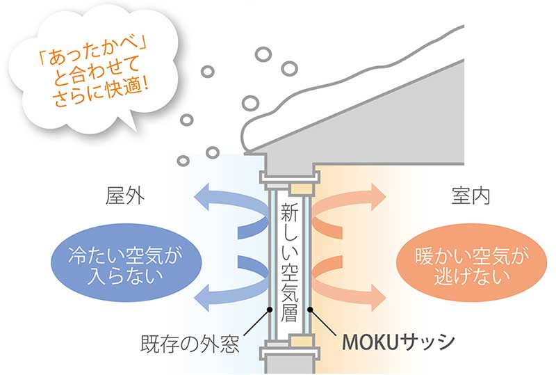 結露軽減のイメージ