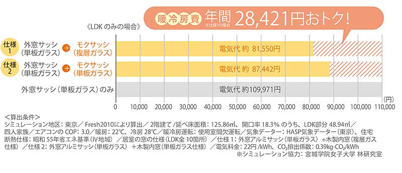 光熱費大幅ダウンのイメージ