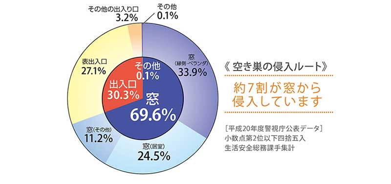 防犯対策グラフ